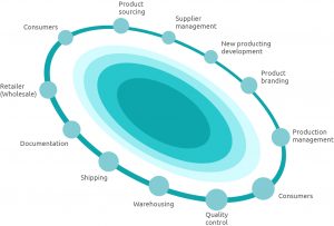 Supply Chian Management Services